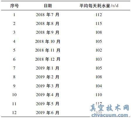 门、急诊楼改造后排水系统用水量