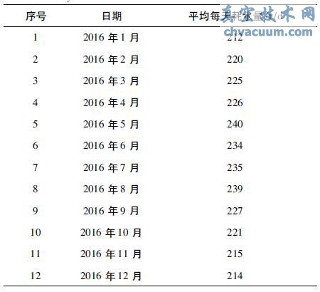 门、急诊楼改造前排水系统用水量